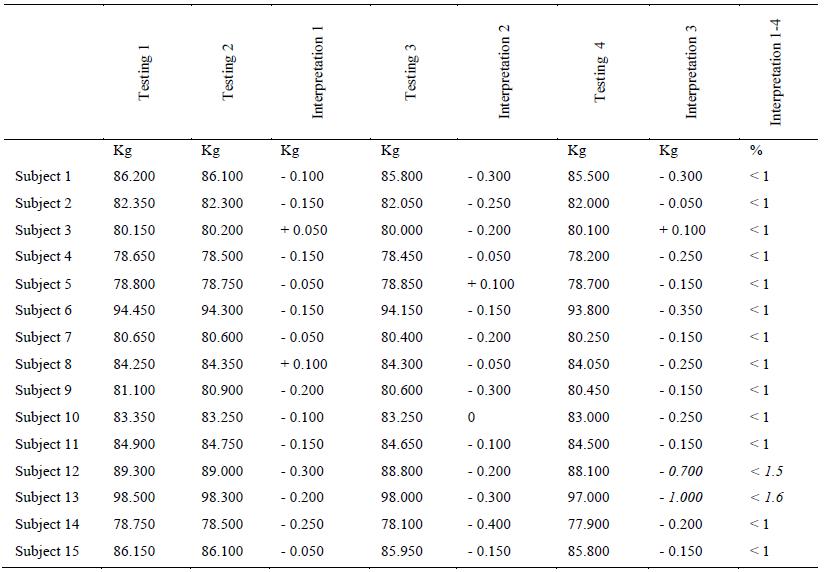 Table 5. The results of body weight in micro cycles 1 and 2 – the backs 